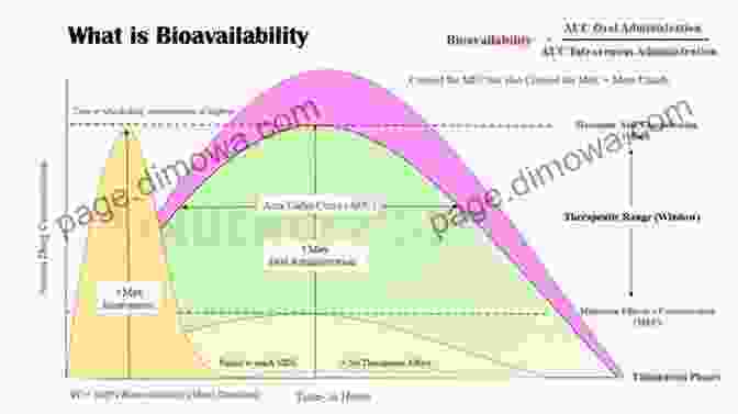 A Graph Illustrating The Impact Of Formulation On Drug Bioavailability Basic Principles Of Formulation Types