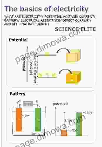 The Basics Of Electrisity: WHAT ARE ELECTRICITY/ VOLTAGE/ VOLTAGE POTENTIAL / CURRENT/ BATTERY/ ELECTRICAL RESISTANCE/ DIRECT CURRENT/ AND ALTERNATING CURRENT